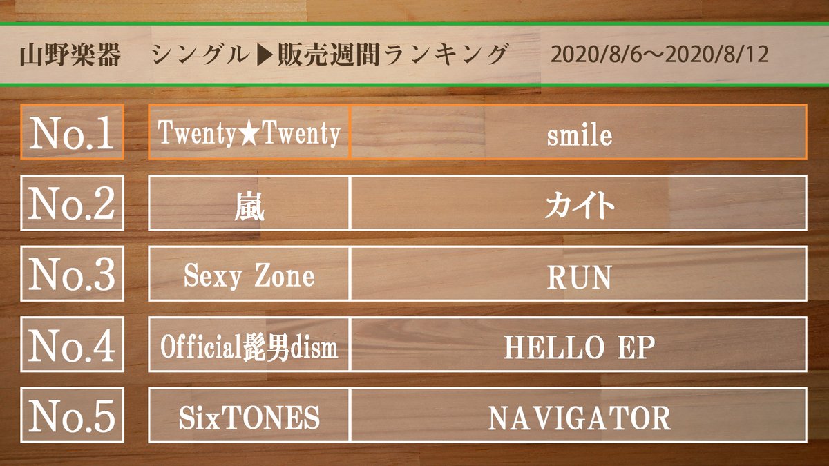 yamanomusic's tweet photo. 【シングル週間チャート2020/8/6~2020/8/12】
1位 #TwentyTwenty #トニトニ #smile
2位 #嵐 #カイト
3位 #SexyZone #RUN #SexyZone_RUN
4位 #Official髭男dism #HELLOEP
5位 #SiXTONES #NAVIGATOR https://t.co/zvcZagKKke