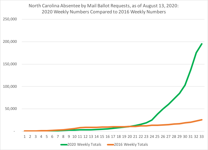 3/2020 vs. 2016 same week by week cumulative totals of NC absentee by mail ballot requests2020 met 2016's totals in mid-May and has far-exceeded sinceAgain, NC is 8X ahead of same day  #s in 2016As of 8/13: 2020  #s = 84% of 2016 total requests of 231K #ncpol  #ncvotes