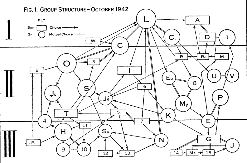 Laurent_Beaug's tweet photo. Après deux semaines de lectures arides, retour à la case fouille bibliographique. #sociometry #dataviz

Figure extraite de Cook, L. A. (1945). An experimental sociographic study of a stratified 10th grade class. American Sociological Review, 10(2), 250-261. https://t.co/nthldj7XRw
