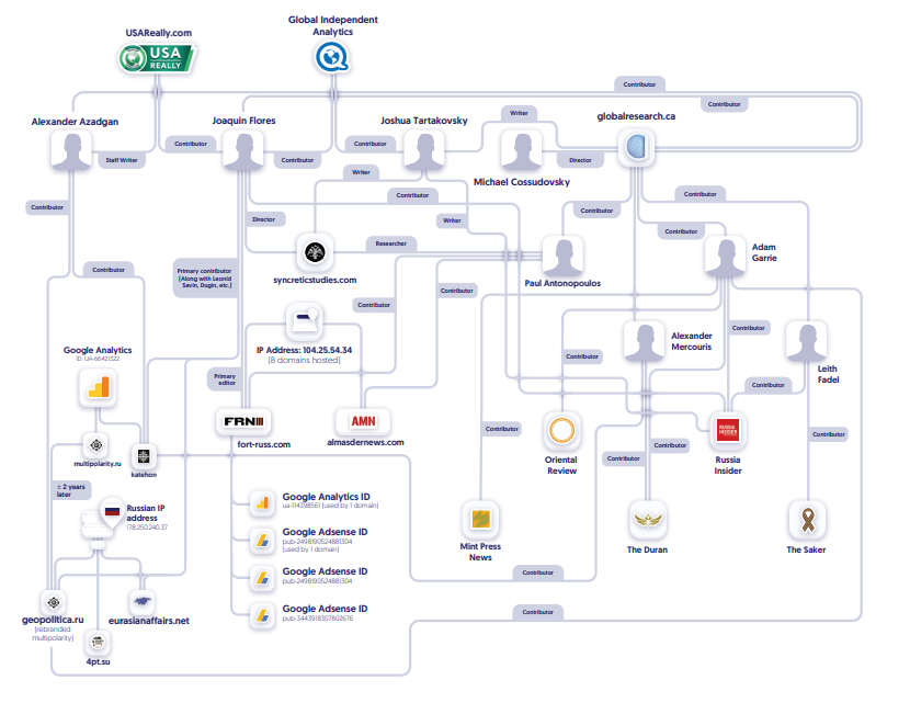 Ongoing Effort: The Broader Propaganda Ecosystem- There are dozen of Russia-linked propaganda pages promoted by IRA-linked ad accounts.- Some of these sites have USA-affiliated authors such as Joaquin Flores- It is unclear if they knew they were writing for an IRA entity(86)