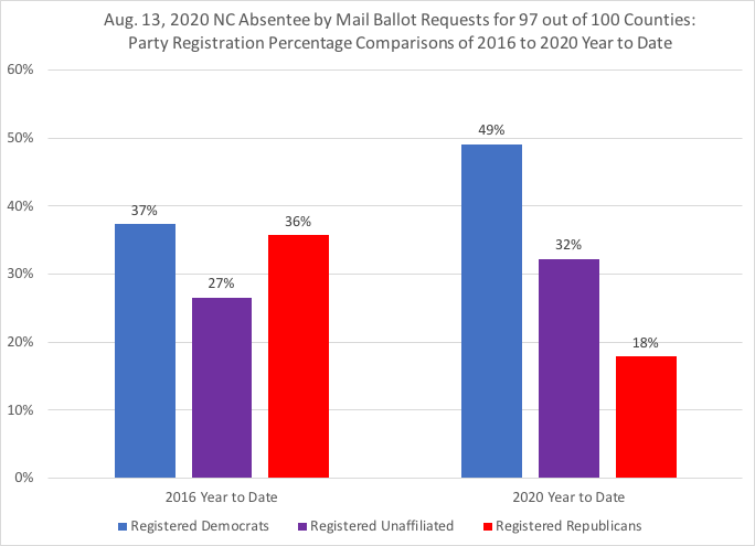 4/Party registrations for same day ABM request totals in 2016 vs. 2020.In 2016:registered Democrats: 9,169 (37%)reg Unaffiliated: 6,513 (27%)reg Republicans: 8,770 (36%)8/13/20:reg Dems: 95,853 (49%)reg Unaff: 62,875 (32%)reg Rep: 34,920 (18%) #ncpol  #ncvotes