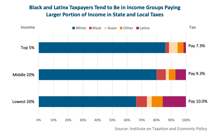 Bringing the tax on corporate profits to pre-2010 levels would raise up to $500 mil/year, from profitable businesses. It would prevent harmful budget cuts, support racial and economic equity, and speed us toward a more robust recovery. Learn more:  https://massbudget.org/reports/p...   #COVID19