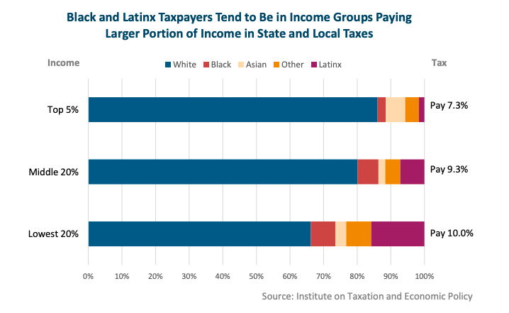 Bringing the tax on corporate profits to pre-2010 levels would raise up to $500 mil/year, from profitable businesses. It would prevent harmful budget cuts, support racial and economic equity, and speed us toward a more robust recovery. Learn more:  https://massbudget.org/reports/pdf/FactsAtAGlance_CITIncrease_FINAL_8-6-2020.pdf  #COVID19