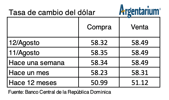 #BarómetroCambiario | Al 12 de agosto 2020
