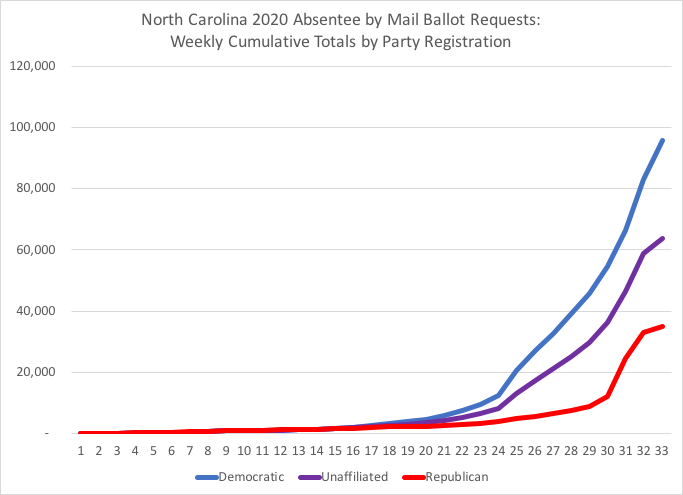 7/The cumulative weekly totals since Jan 1 of NC requests for absentee by mail ballots, broken down by party registration.NC Republican Party has sent out another mailer (see this tweet for photo of the mailer with request form:  https://twitter.com/JustinforJoCo/status/1293664272812310528)  #ncpol  #ncvotes