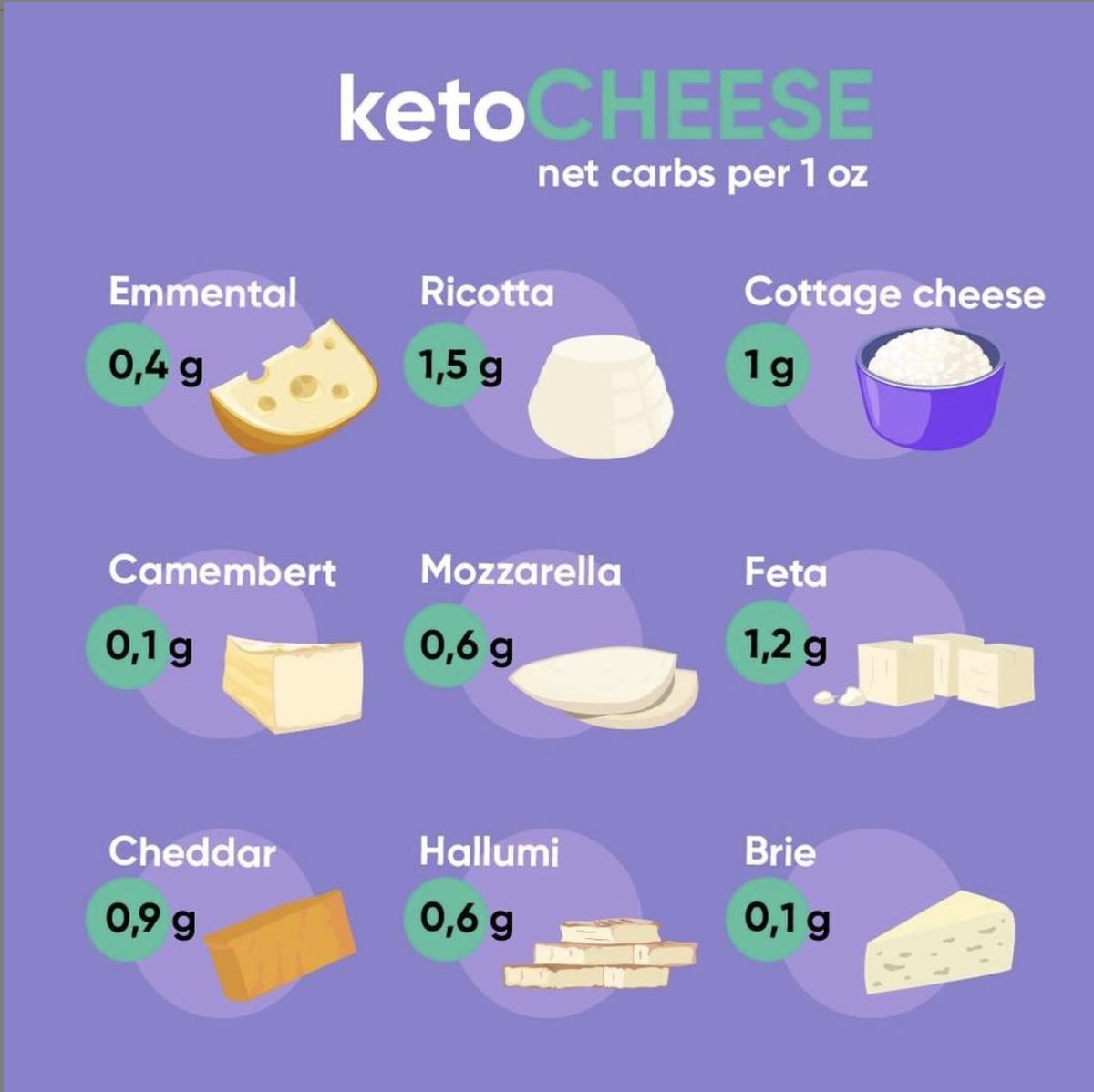 Here's your ultimate list of keto friendly cheeses🧀. Follow us for more keto content! 🙌
#keto #ketodiet #ketodietapp #ketogenicdiet