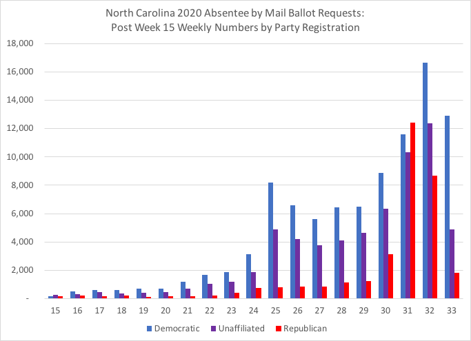 6/Weekly totals by party reg of 2020 NC requests for ABM ballots, starting mid-April: So far this week,  #s of requests processed:GOP = 1,803 Unaff = 4,887Dem = 12,919 #ncpol  #ncvotes