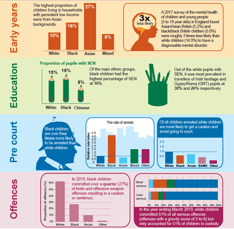 _YJB's tweet photo. Today we’ve published a material that highlights where over-representation occurs in the youth justice system. It shows that there are systemic and institutional prejudices that result in some children not receiving equal treatment. 🔊: https://t.co/a6aBw4f6oW https://t.co/fIKcVUsurN