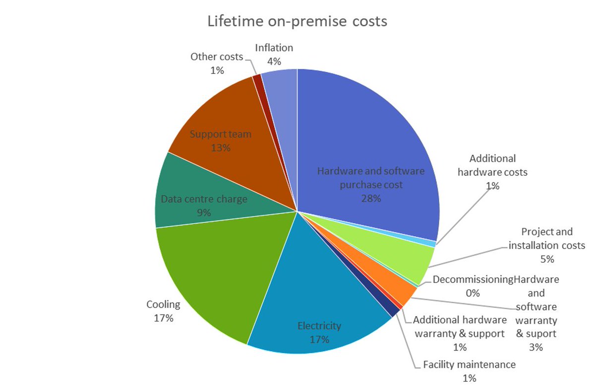 Having trouble understanding the "True" cost of your HPC? #HPC #Costmanagement 
redoakconsulting.co.uk