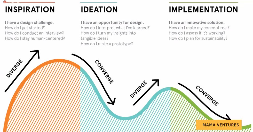 ASSEKnews's tweet photo. Before you create a product, here is a pipeline that is people-centered as we think about product management https://t.co/9fZ5uieI3u