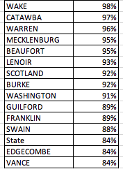 10/NC now has 27 counties above/at state's percentage of 84% of total 2016 requests so far. 13 counties already *exceed* their county 2016 total requests #ncpol  #ncvotes