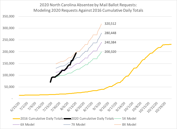 11/Model of different "times factor" of 2016 same-day totals to see where things may end up come 9/4 when first NC ABM ballots will be sent out by counties.Currently, 2020  #s have moved to 8X model, for potential 320K+ mailed out on 9/4: #ncpol  #ncvotes