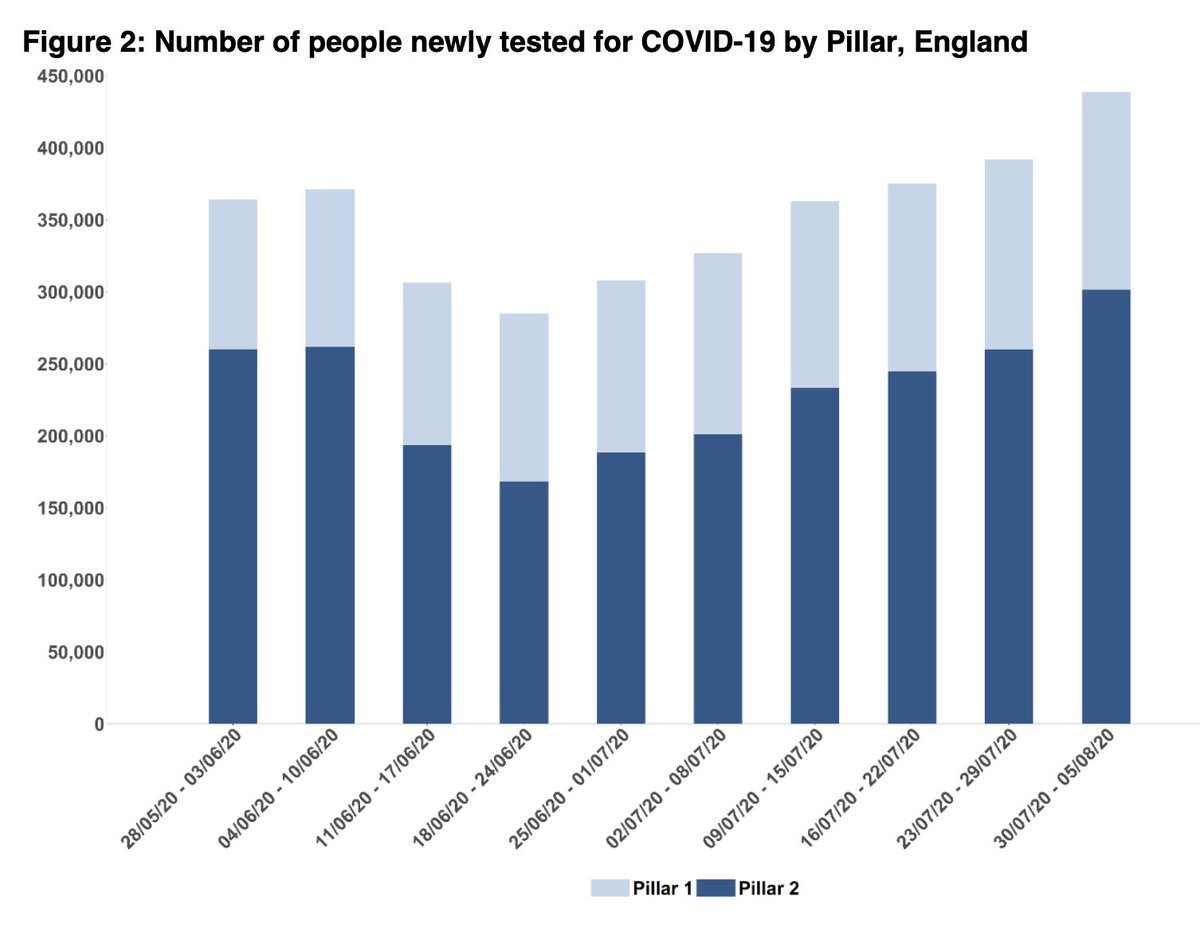 The increase is all pillar 2 community cases (up 8%; 4,327 to 4,657).But there’s a 16% increase in pillar 2 tests, with the pillar 2 percentage positive falling for the first time since wk 7 from 1.67% to 1.55%.Pillar 1 positive rate also fallen from 0.51% to 0.40%