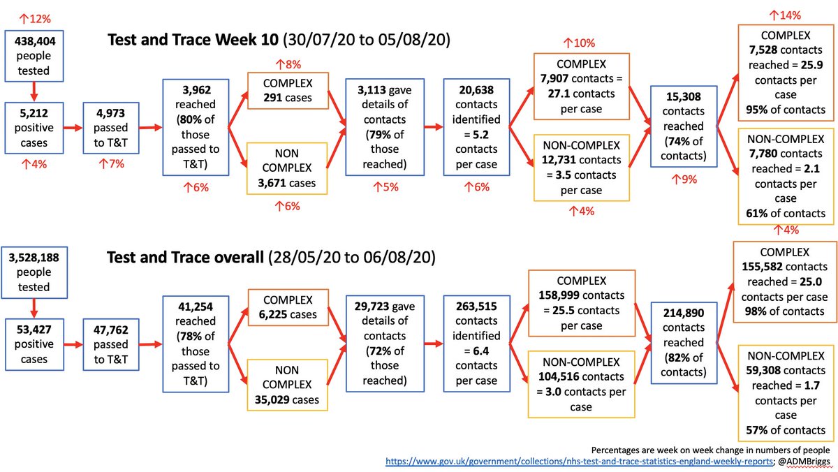 Week 10 NHS Test and Trace data summary. 30/7/20 to 05/08/20.Increase in cases for four consecutive weeks. And there’s some really interesting bits in the data (including some potential good news). Summary in picture, detail in thread  https://www.gov.uk/government/publications/nhs-test-and-trace-england-and-coronavirus-testing-uk-statistics-30-july-to-5-august-2020