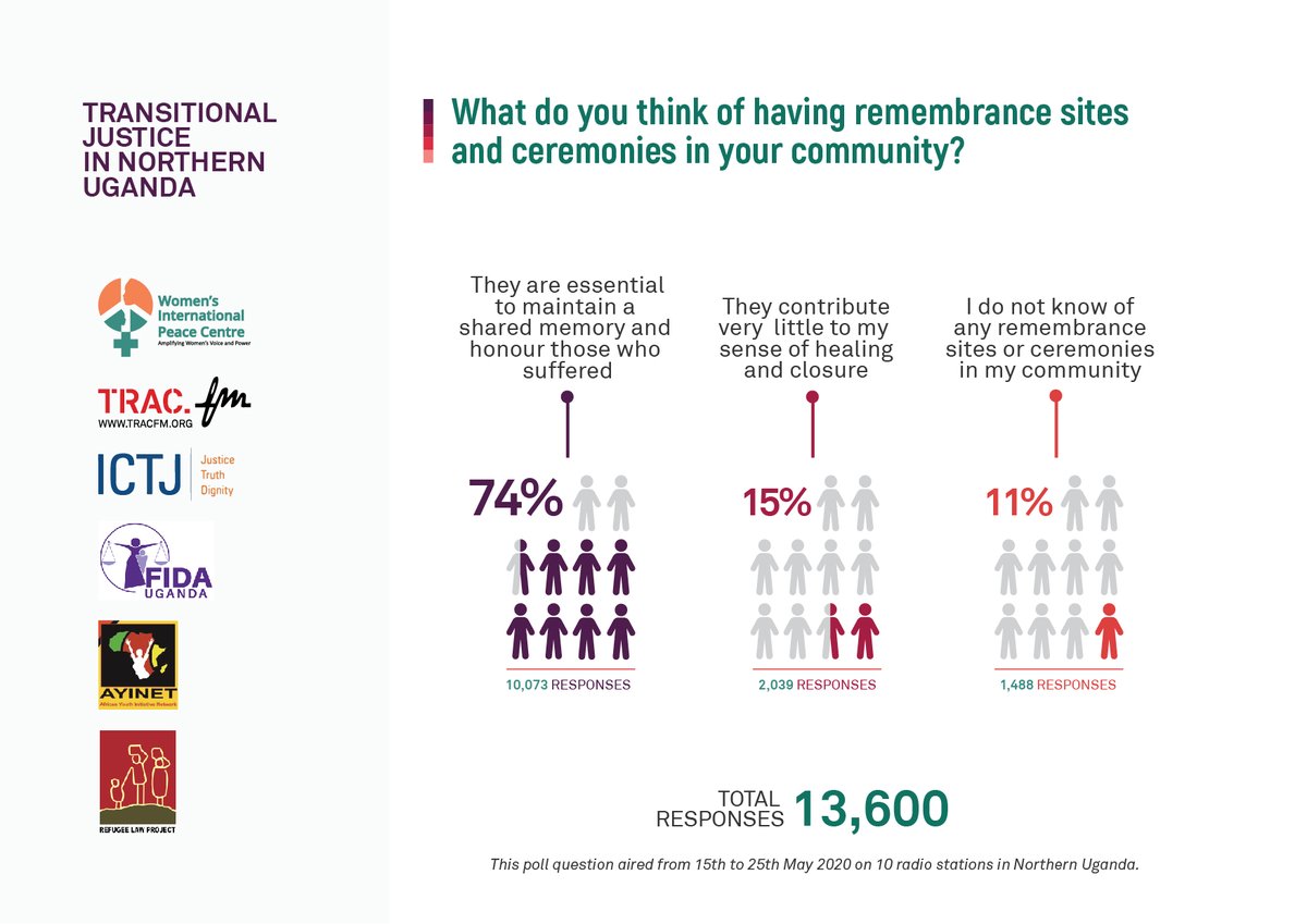 TRACFM's tweet photo. In post-conflict communities, preserving & honouring the memory of people who went missing or died, recognising the suffering of survivors and remembering specific conflict events are important for individual and collective healing. #TransitionalJusticeUg https://t.co/JXfVjZ4FA1 https://t.co/6UrUZQW7ZG