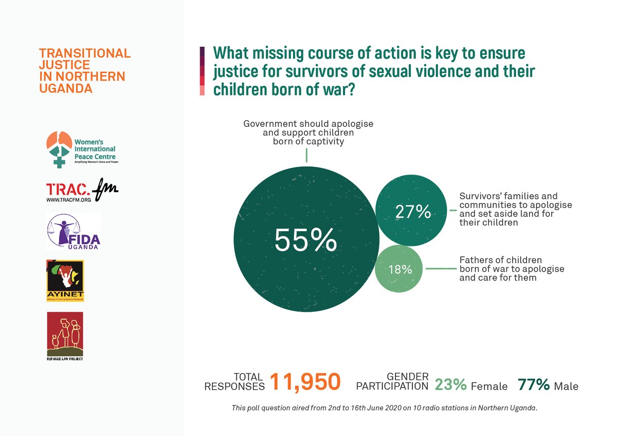 TRACFM's tweet photo. What missing course of action is key to ensure justice for survivors of sexual violence and their children born of war? #TransitionalJusticeUg https://t.co/JXfVjYN4It https://t.co/9TBGfqxHqH