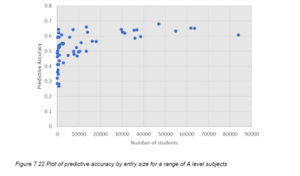 1. Ofqual has released information on accuracy of grading: roughly 45-65% at A level depending on subject. See graph - each blob is a subject: middle top is biology- most accurate at ~67%. Even here a third of grades likely to be inaccurate.