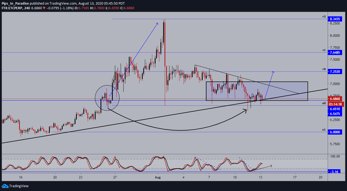 10.)  #EthereumClassic  #ETC  $ETCUSD- 4hour: price action taking its time to set up, momentum remains in favor of the bulls. sitting on my hands until confirmation, $6 etc still a possibility