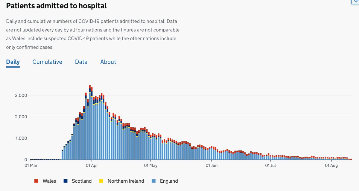 And daily number of UK cases isn't growing exponentially (more linear), plus deaths and hospitalisations not increasing (yet). Both may also mean that community infection rates aren’t rising, or that younger and less vulnerable people are being infected. https://coronavirus.data.gov.uk/cases 