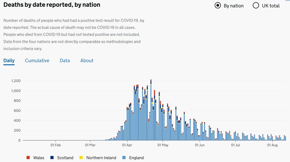 And daily number of UK cases isn't growing exponentially (more linear), plus deaths and hospitalisations not increasing (yet). Both may also mean that community infection rates aren’t rising, or that younger and less vulnerable people are being infected. https://coronavirus.data.gov.uk/cases 