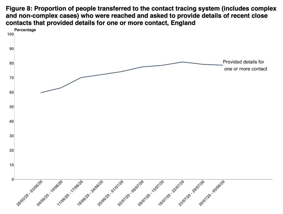 Proportion of cases reached has remained at 79%.