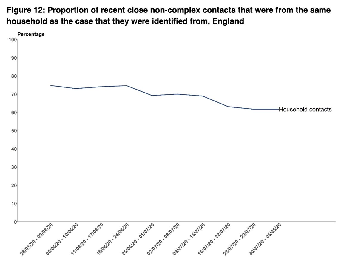 -Again, 62% of non-complex contacts are household. And fewer HH contacts are reached than non-HH (57% vs 67% if non HH contact). Gov says cause cases will tell their household, & if this is the case then again I think these figures should be included in data on contacts reached