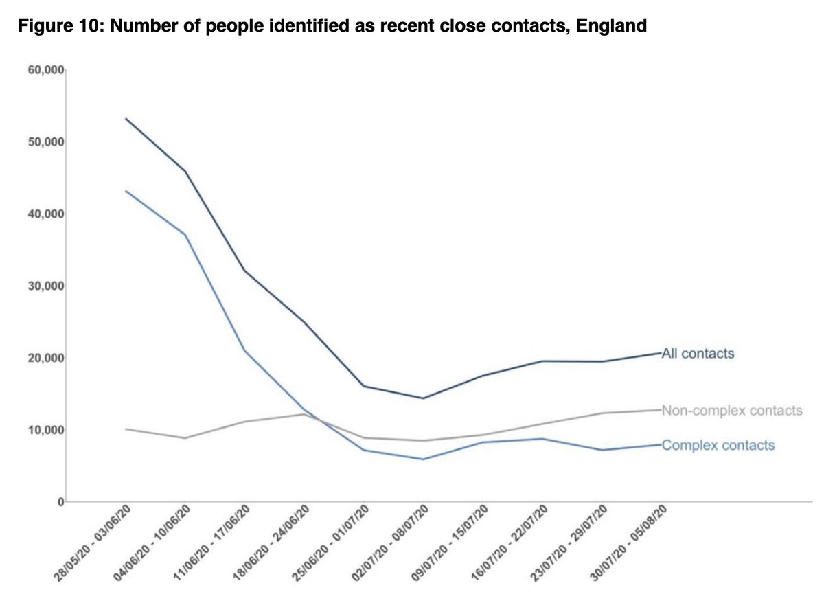 6% increase in number of close contacts identified from wk 9 (19,444 to 20,638), and percentage subsequently reached risen from 72% to 74%. This is due to more contacts reached among complex cases. For non-complex, % reached has stayed the same at 61%.