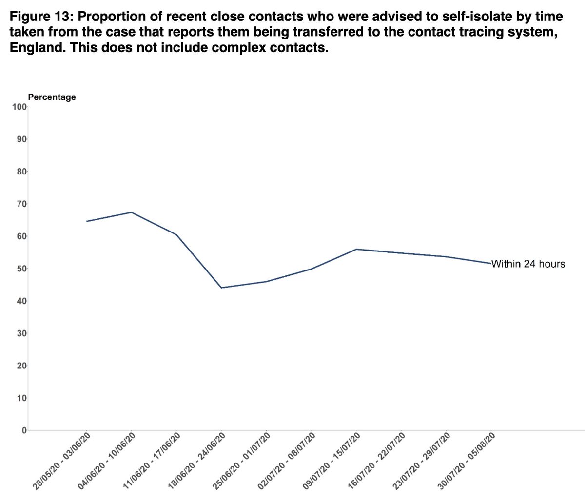 -Test time from request to result has really dropped off this week, for T&T to reach case also lengthened, and time then to reach contacts all roughly same as last week. Not a good picture.