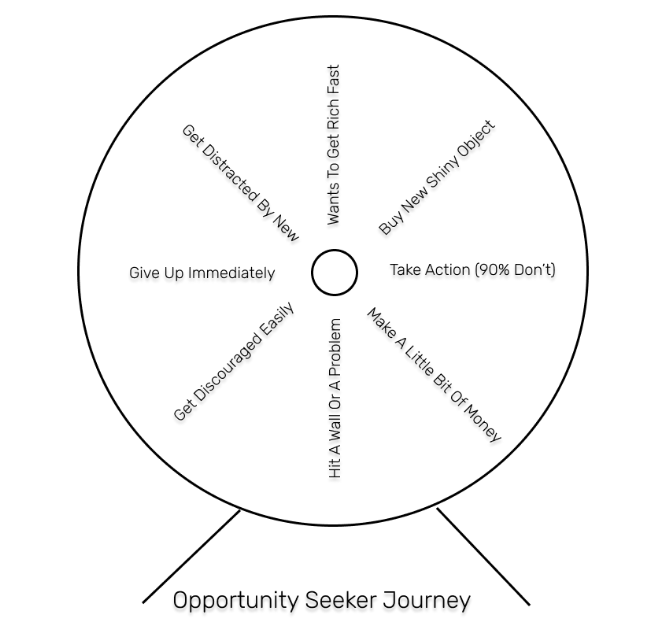 The question they ask themselves is...“What’s the easiest way for me to make money right now?”Here’s how Opportunity Seekers (meaning everyone that makes no money)Approaches this ‘ol “making money online” thing: