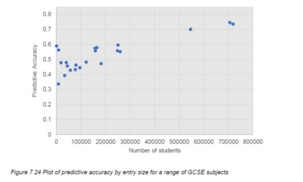 4. I said they'd do well to get better than 75% accuracy. GCSE accuracy graph shows this perfectly. Top right are Eng and Ma - biggest entries, large cohorts in most centres - close to 75%. Lots of GCSEs below 50% accuracy.