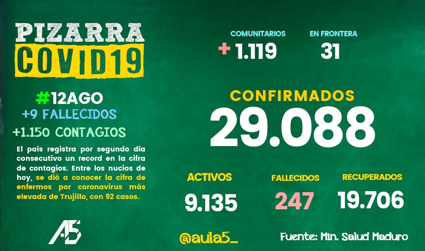 aula5_'s tweet photo. 😷 El día de ayer, #12agosto, el gobierno de Nicolás Maduro volvió a anunciar más de mil casos de Covid-19 para Venezuela.

🚨 Nuestro estado Trujillo registró 91 nuevos contagios, siendo la cifra más alta hasta la fecha.

Mira los datos más detalladamente en nuestra pizarra 👇 https://t.co/BEzXMVe3la