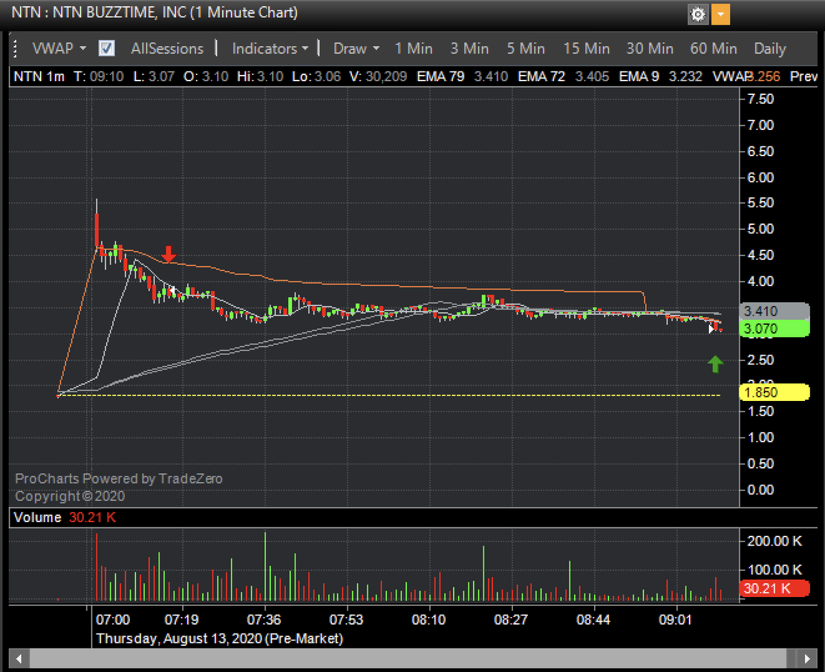 AngryShortBear's tweet image. #Patience  is key! 

#Premarket #premarketscan #stockstowatch