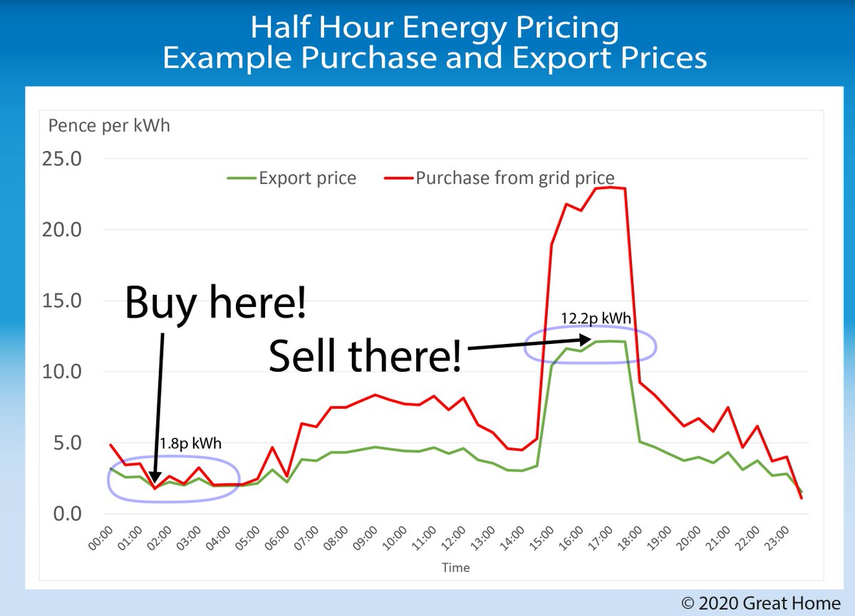 Twenty Year Payback on Domestic Battery Storage &amp; Solar Panels Now Possible

See: great-home.co.uk/twenty-year-pa…
