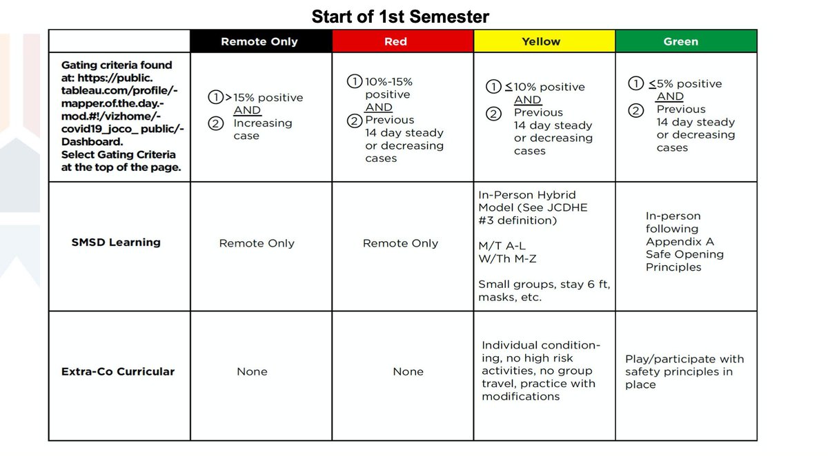 Whether students in  @theSMSD get to actually go back to school (like, in person) depends on this chart. /2