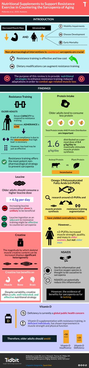 Superb work from <a href="/readatidbit/">Tidbit - Graphical Abstract Maker</a> summarizing our paper mdpi.com/2072-6643/12/7… from <a href="/james_mckendry/">James McKendry, Ph.D.</a> <a href="/brad_currier/">Brad Currier</a> <a href="/ChanghyunLim1/">Changhyun Lim</a> <a href="/MACleod_JC/">Jonathan Mcleod</a> and Aaron Thomas

tidbitapp.io/tidbits/nutrit…