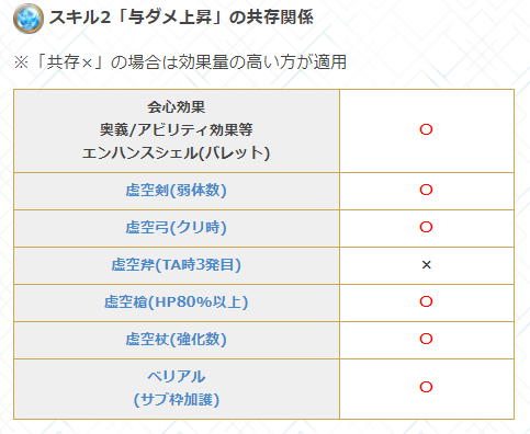 グラブル攻略 Gamewith ルオーホーン与ダメ上昇の共存関係 スキル2の 3発目6万加算 と虚空斧 3発目10万加算 は共存不可 で虚空斧のみ適用されるみたいです もしくは上限10万 ちなみに他六竜武器スキル2も 通常攻撃時に恩恵が乗る与ダメ上昇