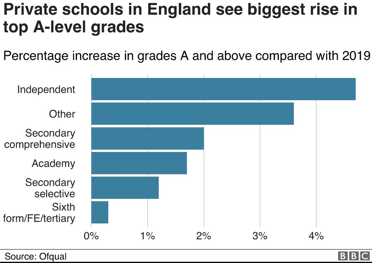 MrDHowe's tweet image. I feel for those students who worked hard and lost out on the postcode lottery. Without that fiasco the media line today would have been ‘Teachers make a mockery of exam process by overinflating grades’. There never were going to be any winners here and definitely not the kids.