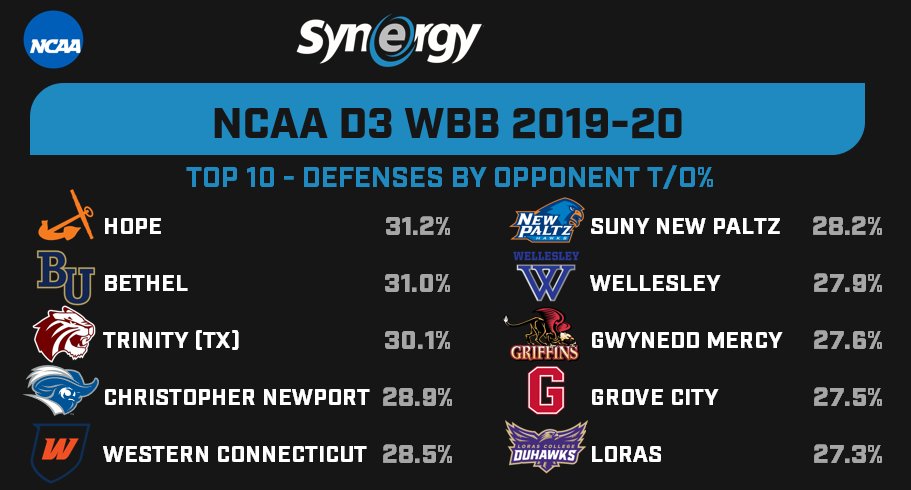 synergysstu's tweet photo. Here are the top 10 defenses in forcing turnovers from the NCAA D3 Women this season. https://t.co/ZT2R6sESPE