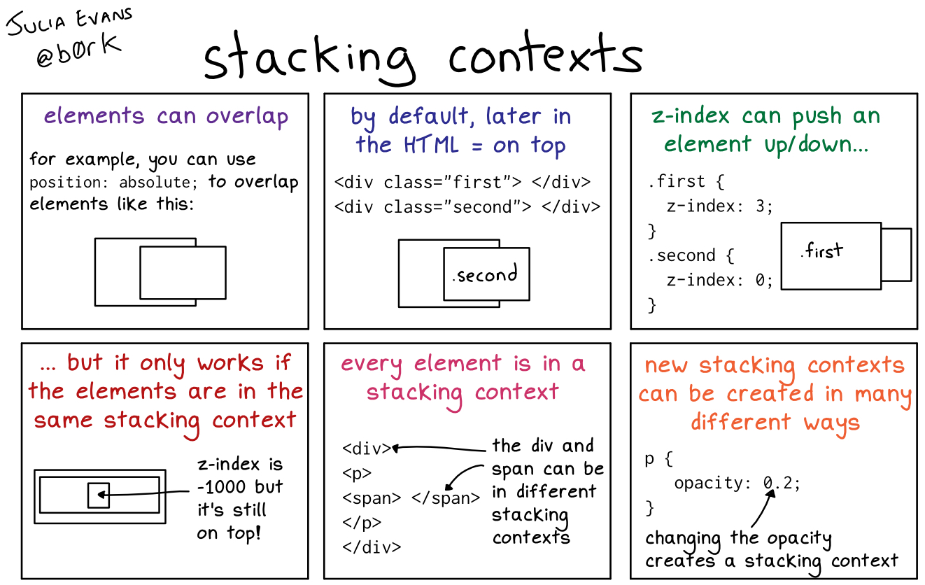 Z index absolute. Z-Index CSS что это. Stacking context. Z-Index: 1000 что это. CSS Stacking context.