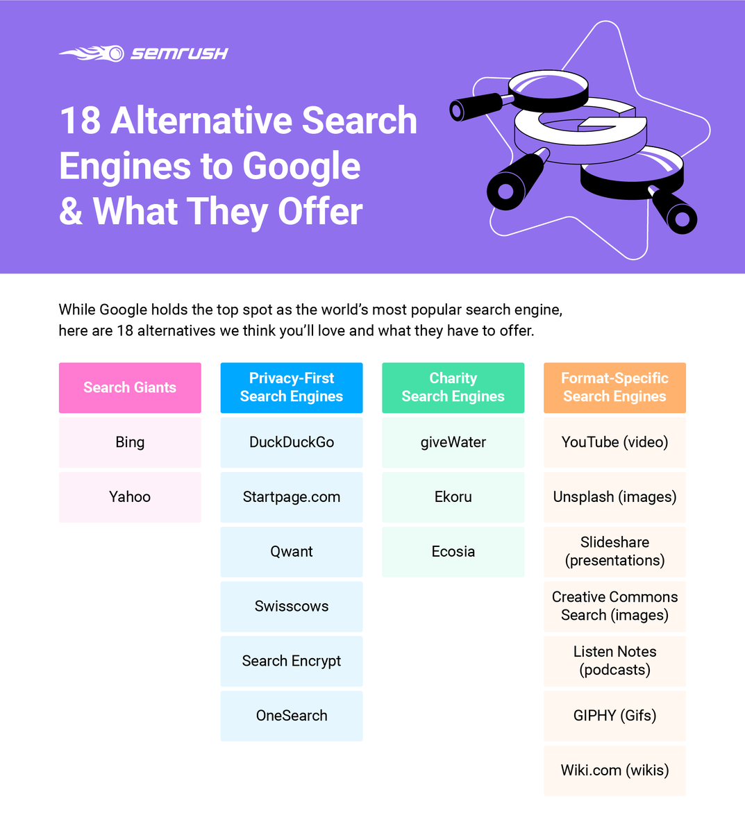 semrush's tweet image. Are there any search engines beyond #Google? 🤔 Oh yes! We listed them here and explained why you may want to consider to give them a try ➡️ bit.ly/2PKpxgP.