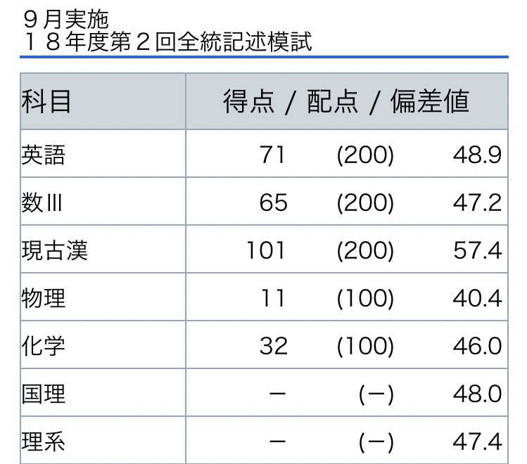 これを見た人はテストの最低点を晒す見た人もやる