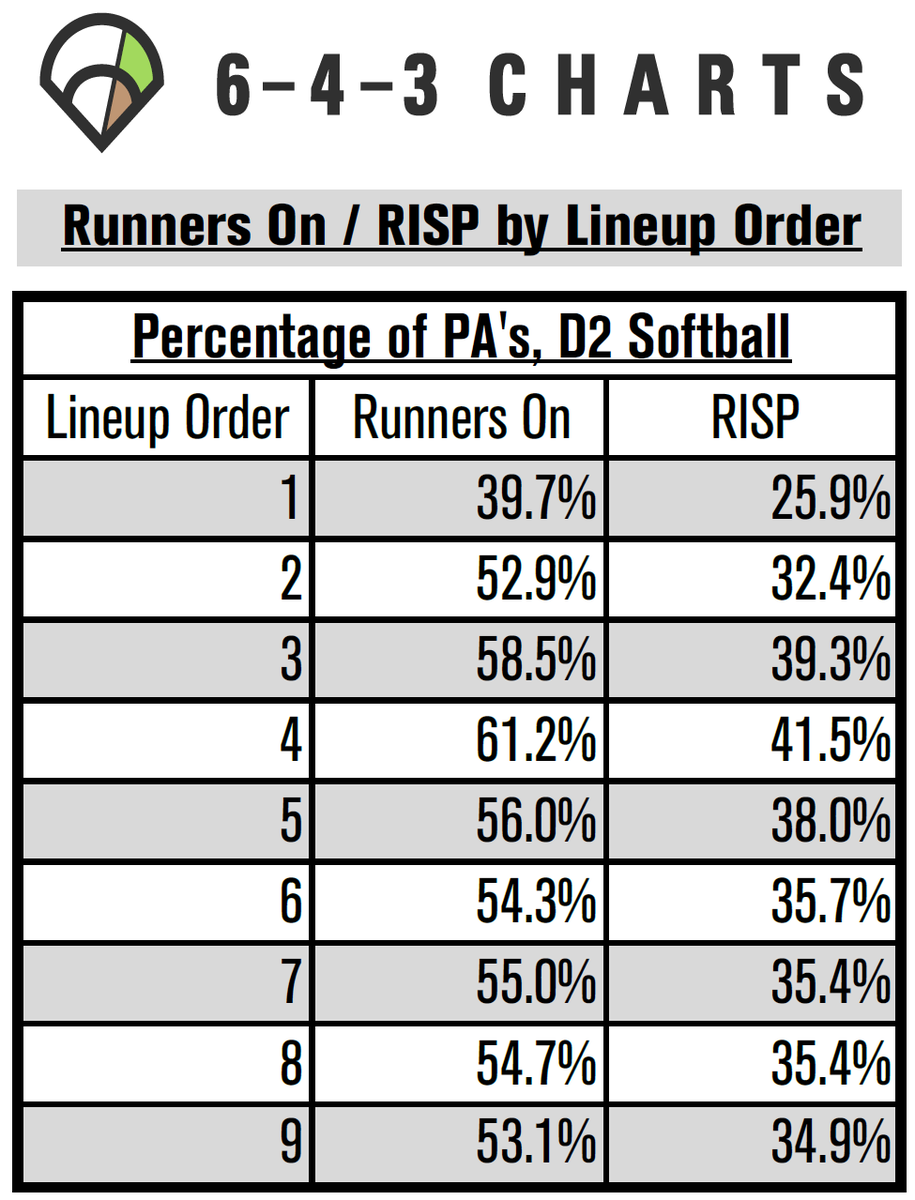 643charts's tweet image. Check out these tables for D1, D2, and D3 SOFTBALL showing the percentage of PA's by batting order when hitting with runners on base and RISP. This data is from the 2020 season.