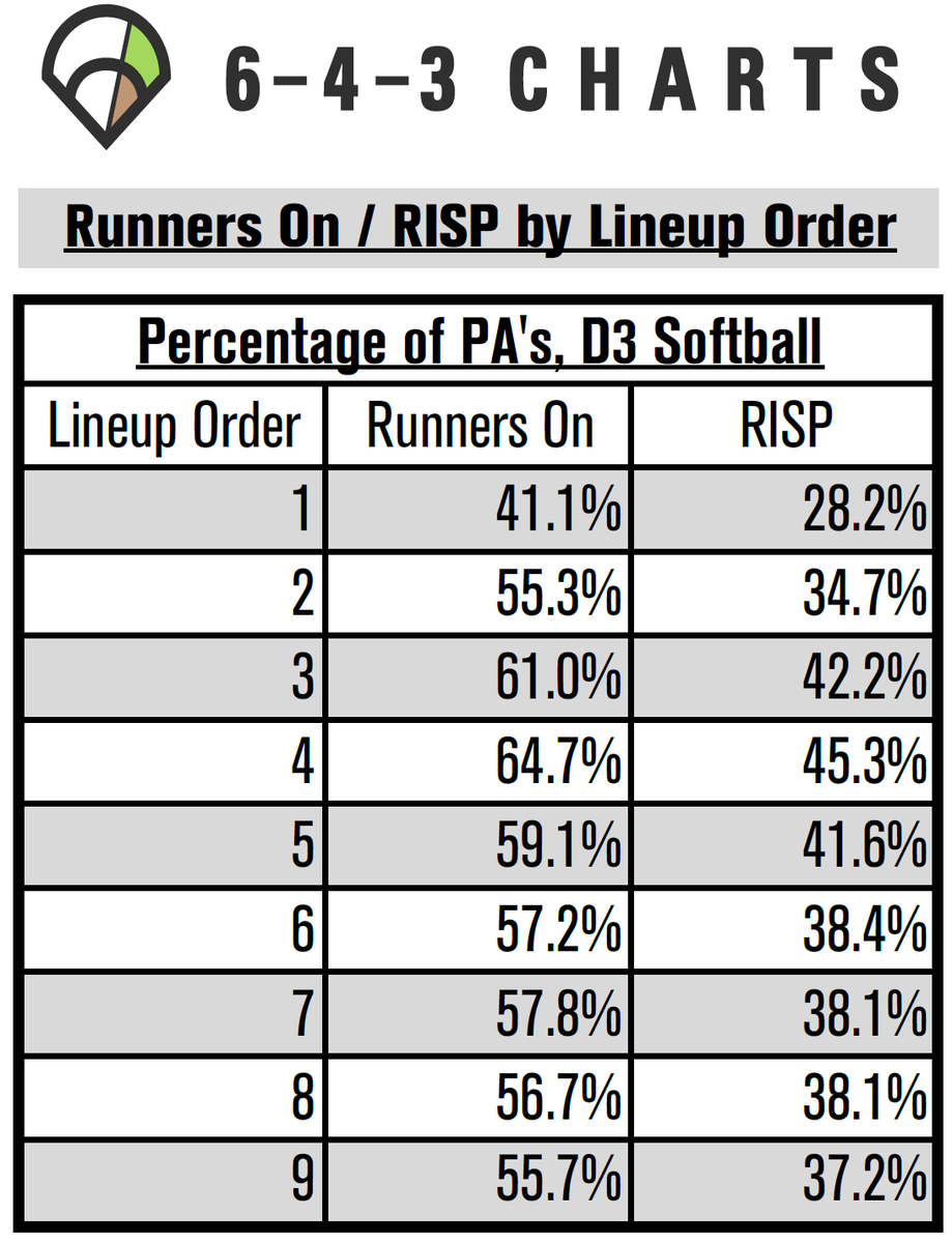 643charts's tweet image. Check out these tables for D1, D2, and D3 SOFTBALL showing the percentage of PA's by batting order when hitting with runners on base and RISP. This data is from the 2020 season.