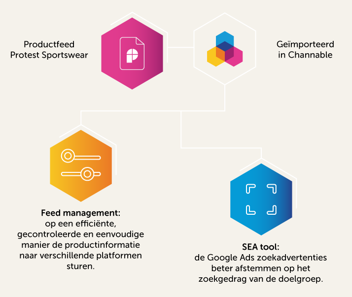 Michiel van der Poel, Online Advertising Specialist bij <a href="/ProtestSports/">protestsportswear</a> koos voor Channable. Waarom? “Channable is een tool die uitkomst biedt voor zowel het automatiseren als het optimaliseren van onze #e-commerce processen.” 
channable.com/nl/use-case/mu…