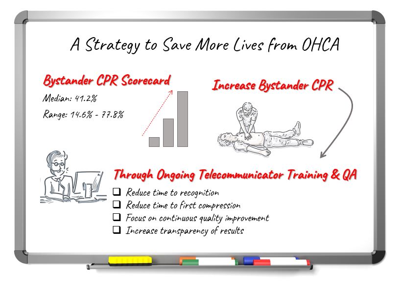 DavidMLaCombe's tweet photo. Long before EMS arrives, 911 Telecommunicators can create the conditions for a successful #resuscitation. #600Seconds #QualityImprovement https://t.co/WG0Eer1oHV