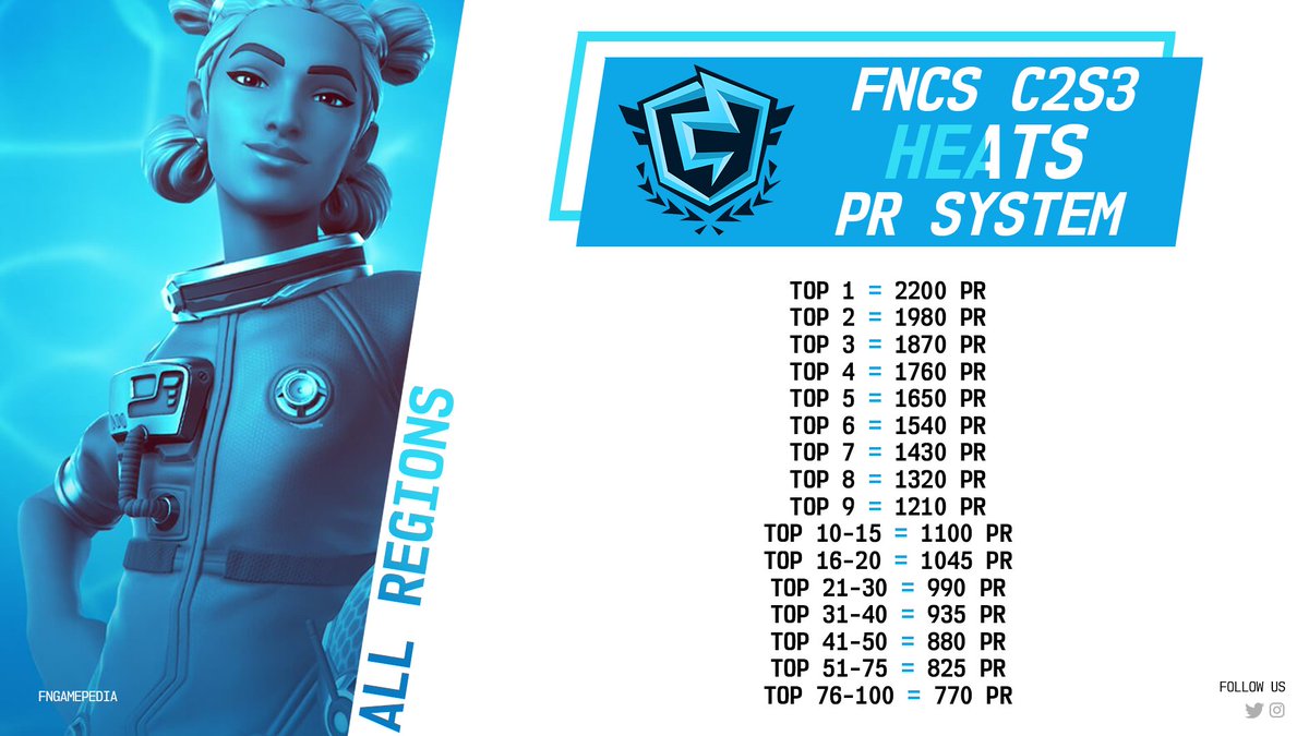 Fortnite Gamepedia En Twitter Fortnite Champion Series Chapter 2 Season 3 Heats Pr System Gamepedia Fortnite Power Rankings Gamepedia Fortnite Power Rankings Fortnite Gamepedia En Twitter Fortnite Champion Series Chapter 2 Season 3 Heats Pr System