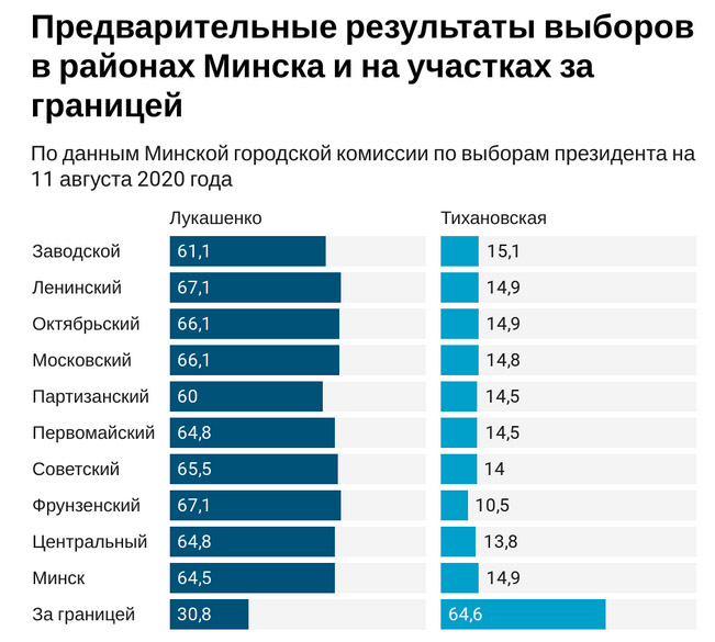 Результаты голосования 2020