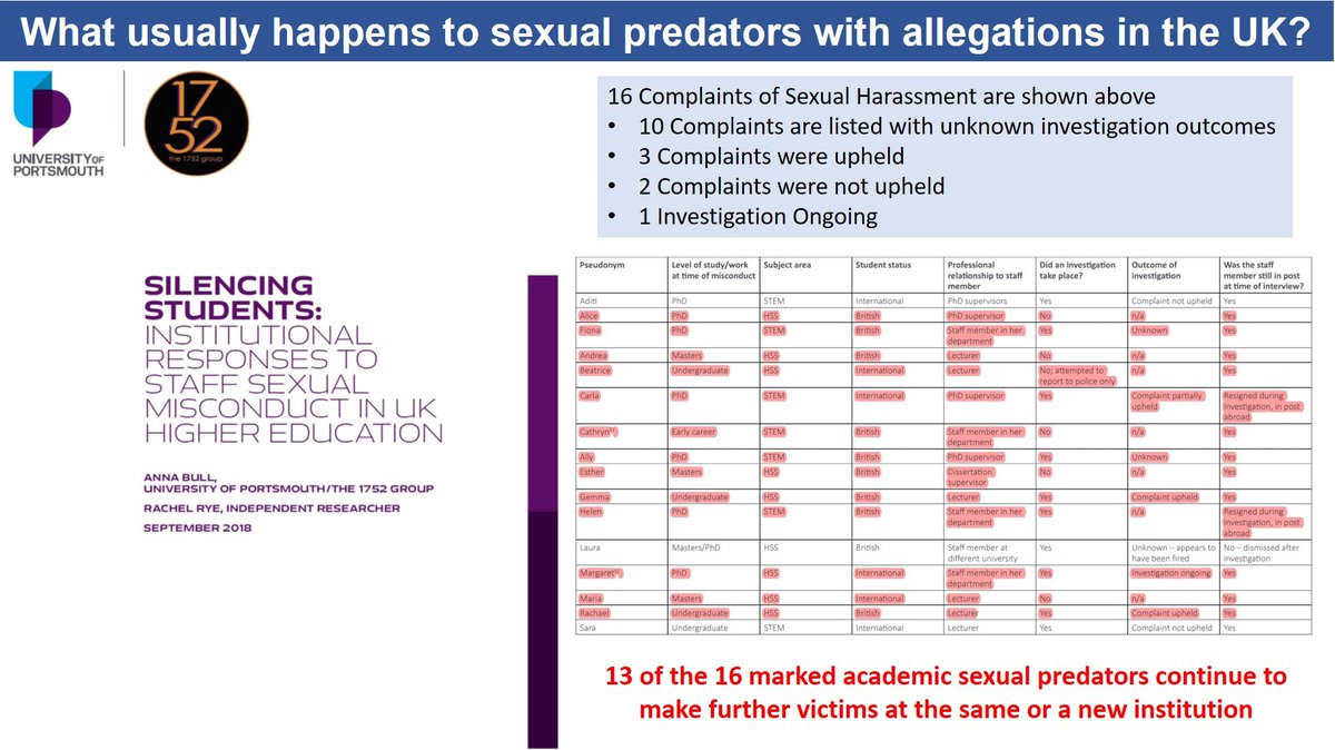 do_kinder's tweet photo. @BRAINCURES @JeremyFarrar @wellcometrust @UKRI_CEO @UKRI_News @Michelle_CRUK @CR_UK @UniversitiesUK @NidhiSubs @NIH @NIHDirector @angie_rasmussen @AlyshaDicke @CWolinetzNIH @SNeote @ASBMB @aaas @kdroege @BuiltfromDNA @theNASEM @reddit @LawLarsen @DrPaulaJohnson @alexwitze @anna_bull_ @1752Group @Kate_Jenkins_ @ajackiehunter @RuthMcKernan @RankinProf @InesBarroso4 @profgeraintrees @EleanorRiley @GoogleExpertUK @ThePeoplesHubUN @MoriMahmoudi @AcademicParity @GeoEdResearch @ProfTimNoakes @sherrymarts @iHollaback @endrapeoncampus @LucyMPowell @David_Batty @MariaMillerUK @ItsOnUs @EVAWuk @SamGyimah @camillahmturner @nusuk How does #UniversityHR make the process of reporting #HarassmentInSTEM difficult for the #survivors or #upstanders?
#AnnaBull #1752Group's report on #SilencingStudents in #UKHigherEd
https://t.co/eoG554f8EE
reveals that most #rapistprofessor(s) continue to make further victims https://t.co/vCFX4W0rBT