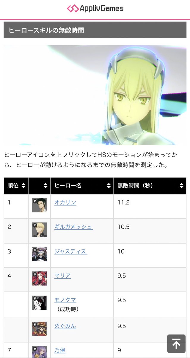 Appliv Games コンパス攻略 No Twitter 記事アップデート 本日行われたバランス調整に合わせて 人気のデータランキング記事を更新しました ヒーローアクション Ha の性能が落ちたアイズですが 防御倍率が上がったことにより多段型の攻撃に強くなってます