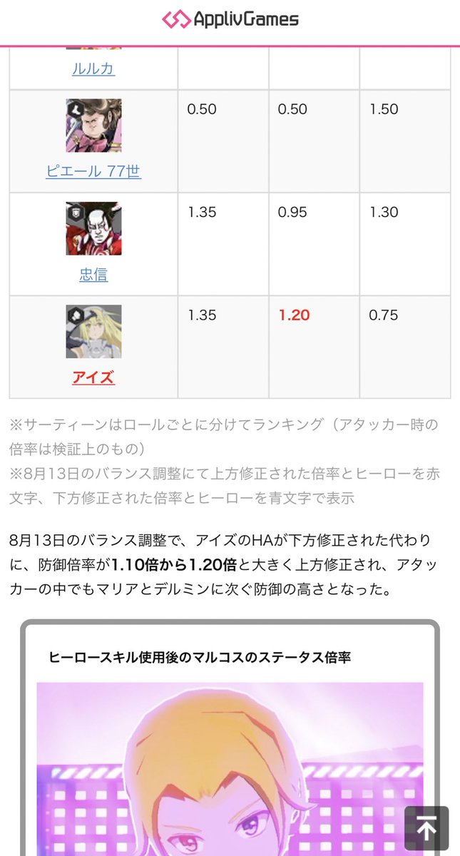 Appliv Games コンパス攻略 No Twitter 記事アップデート 本日行われたバランス調整に合わせて 人気のデータランキング記事を更新しました ヒーローアクション Ha の性能が落ちたアイズですが 防御倍率が上がったことにより多段型の攻撃に強くなってます
